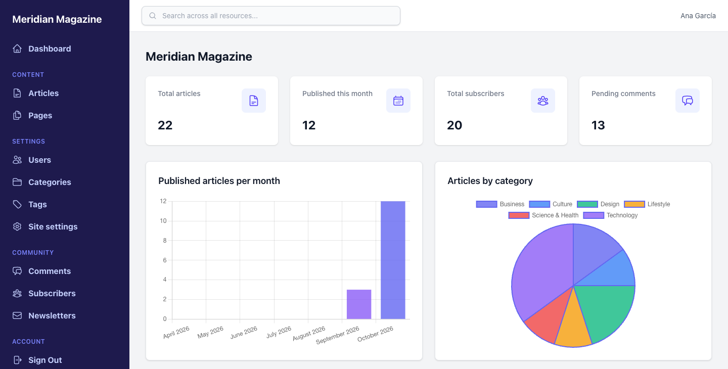 The IronAdmin dashboard of the Meridian Magazine demo, with metric cards, a bar chart of articles published per month and a pie chart of articles by category